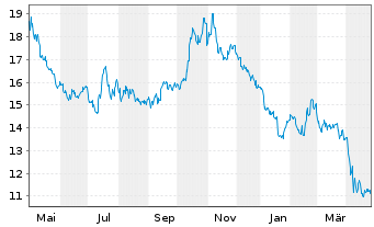 Chart Wendy's Co., The - 1 Year