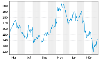 Chart Wesco International Inc. - 1 an