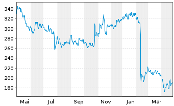 Chart West Pharmaceutic.Services Inc - 1 Year