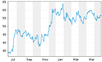 Chart Western Alliance Bancorp. - 1 Year