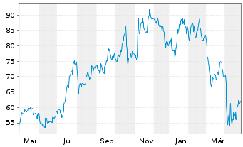 Chart Western Alliance Bancorp. - 1 an