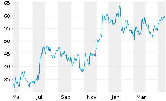 Chart Western Alliance Bancorp. - 1 Year