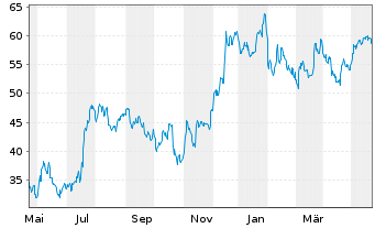 Chart Western Alliance Bancorp. - 1 an