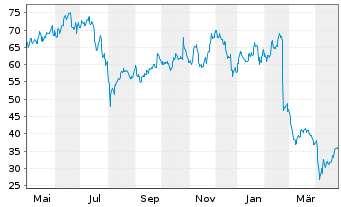 Chart Western Digital Corp. - 1 an