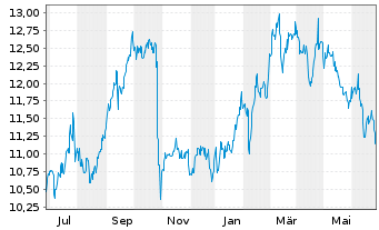 Chart Western Union Co. - 1 Year