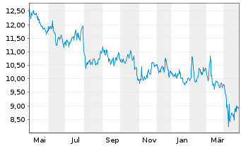 Chart Western Union Co. - 1 an