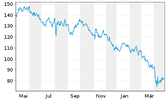 Chart Westlake Corp. - 1 an