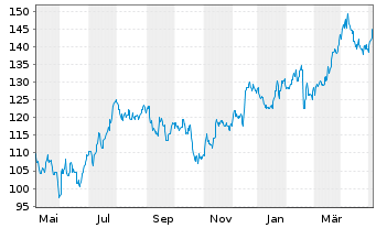 Chart Westlake Chemical Corp. - 1 Year
