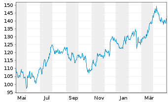 Chart Westlake Corp. - 1 Jahr