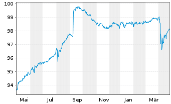 Chart Westpac Bkg Corp.(N.Zeald Br.) Secs 2017(27/Und.) - 1 Year