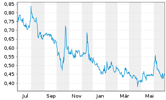Chart Westwater Resources Inc. - 1 an