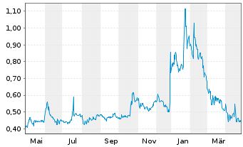 Chart Westwater Resources Inc. - 1 Year