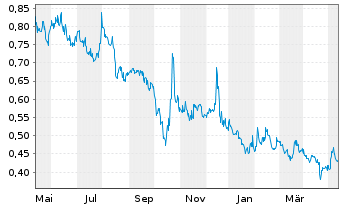 Chart Westwater Resources Inc. - 1 an