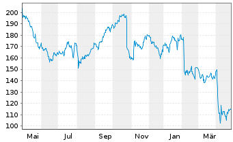 Chart Wex Inc. - 1 an