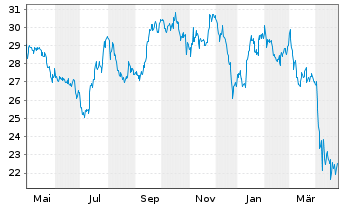 Chart Weyerhaeuser Co. - 1 Year