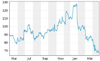 Chart Whirlpool Corp. - 1 Jahr