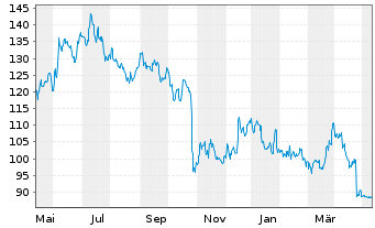 Chart Whirlpool Corp. - 1 Jahr