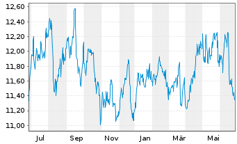 Chart WhiteHorse Finance Inc. - 1 Year