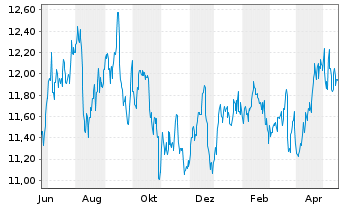 Chart WhiteHorse Finance Inc. - 1 Jahr