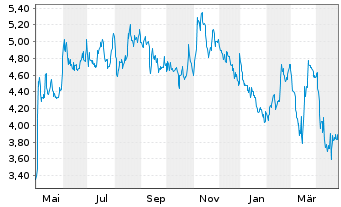 Chart WideOpenWest Inc. - 1 an