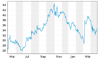 Chart Willdan Group Inc. - 1 Year