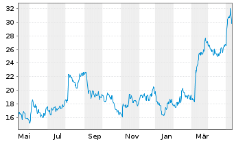 Chart Willdan Group Inc. - 1 Jahr