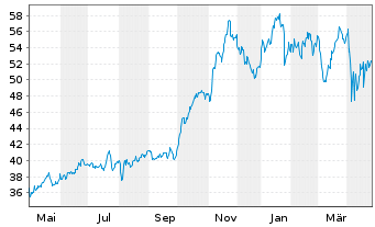 Chart Williams Cos.Inc., The - 1 Year