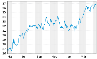 Chart Williams Cos.Inc., The - 1 Year