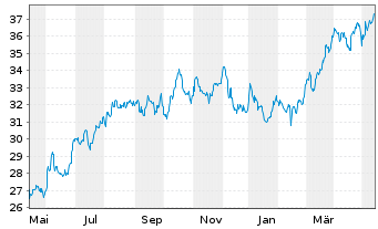 Chart Williams Cos.Inc., The - 1 Year