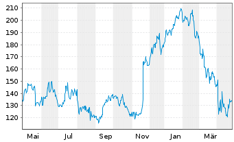 Chart Williams-Sonoma Inc. - 1 an