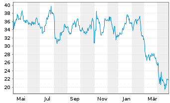 Chart WillScot Mobile Mini Hldgs.Cor - 1 an