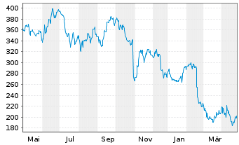 Chart Wingstop Inc. - 1 an