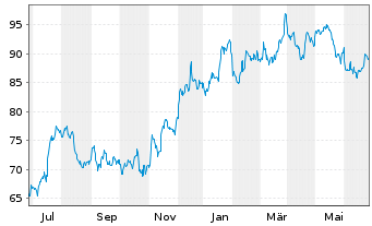 Chart Wintrust Financial Corp. - 1 Year