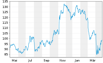 Chart Wintrust Financial Corp. - 1 Year