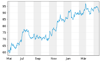 Chart Wintrust Financial Corp. - 1 an