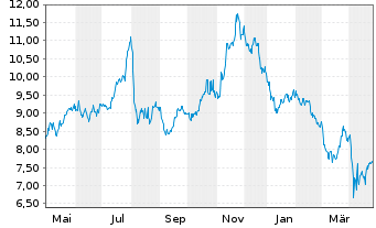 Chart WisdomTree Inc. - 1 an