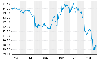 Chart WisdomTree Tr.-Mngd Fut.Str.Fd - 1 Jahr