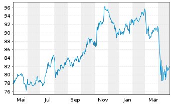 Chart WisdomTree U.S.Hi.Dividend Fd - 1 Year