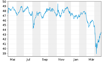 Chart WisdomTree-Em.Mkts Sm.Cap Div. - 1 Year