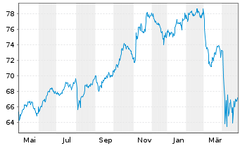 Chart WisdomTree U.S.La.Cap Divid.Fd - 1 an