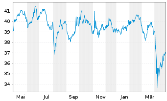 Chart WisdomTree Emerg.Mkts Equ.Inc. - 1 Jahr