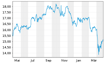 Chart WisdomTree Gl. ex-US Real Est. - 1 an