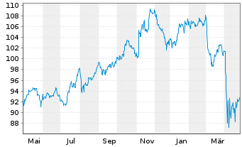 Chart WisdomTree U.S.Divid.ex-Fin.Fd - 1 Jahr