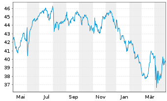 Chart WisdomTree India Earnings Fund - 1 an