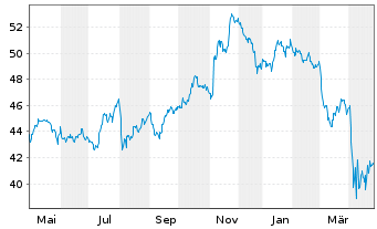 Chart WisdomTree U.S.MidCap Divid.Fd - 1 Jahr