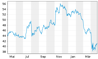 Chart WisdomTree U.S.Sm.Cap Earn.Fd - 1 Year