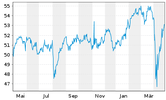 Chart WisdomTree Tr.-Defa Fund - 1 Jahr