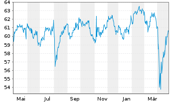 Chart WisdomTree Intl Smallcap Div. - 1 an