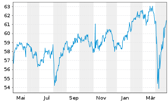 Chart WisdomTree Intl MidCap Div.Fd - 1 Year