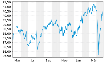 Chart WisdomTree Intl AI Enh.Val.Fd - 1 Jahr